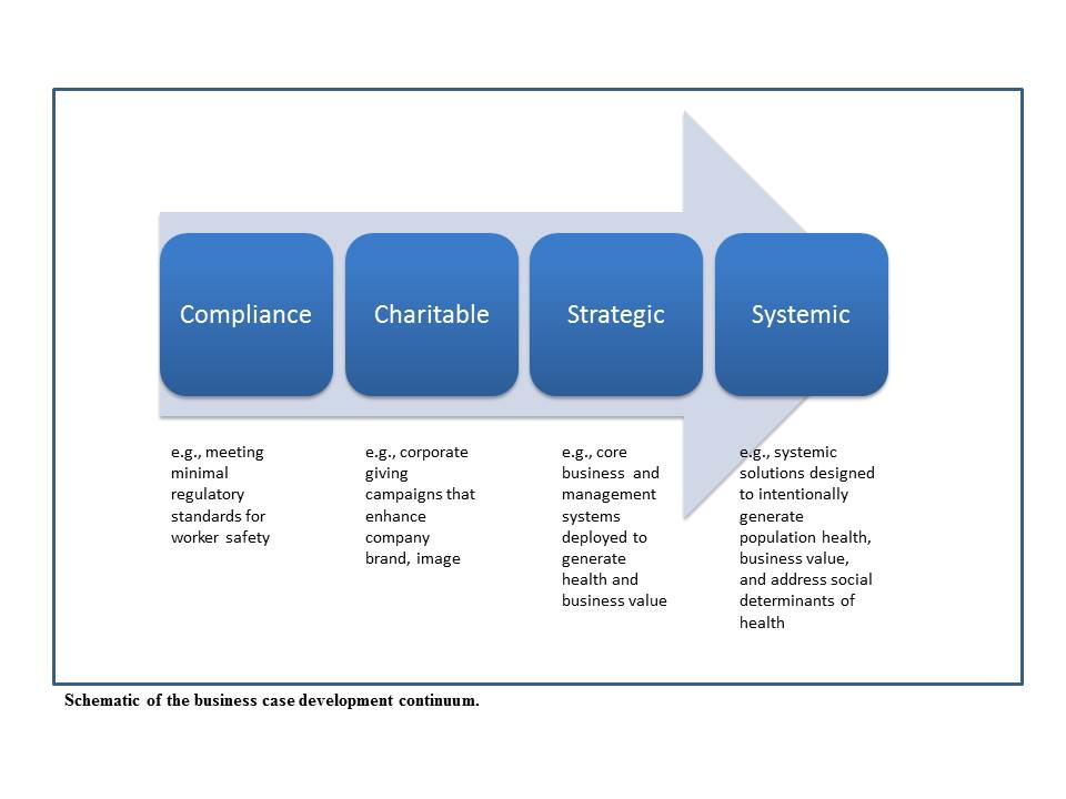 Business Case Development Continuum